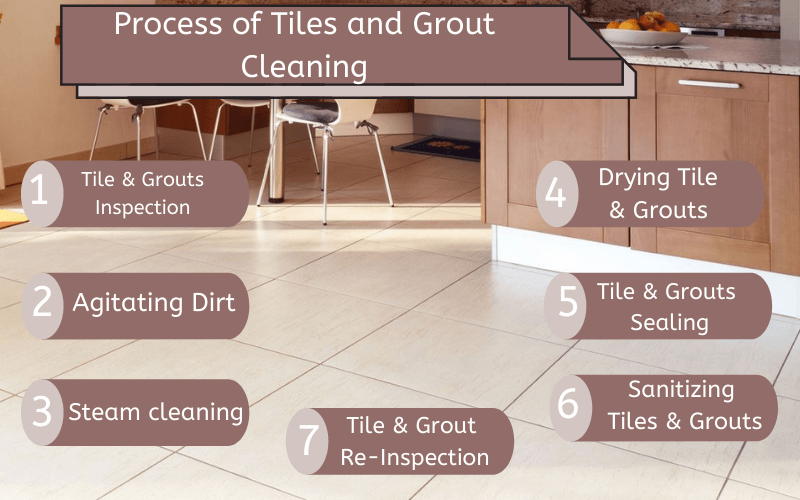 Tile and Grouts Cleaning Process